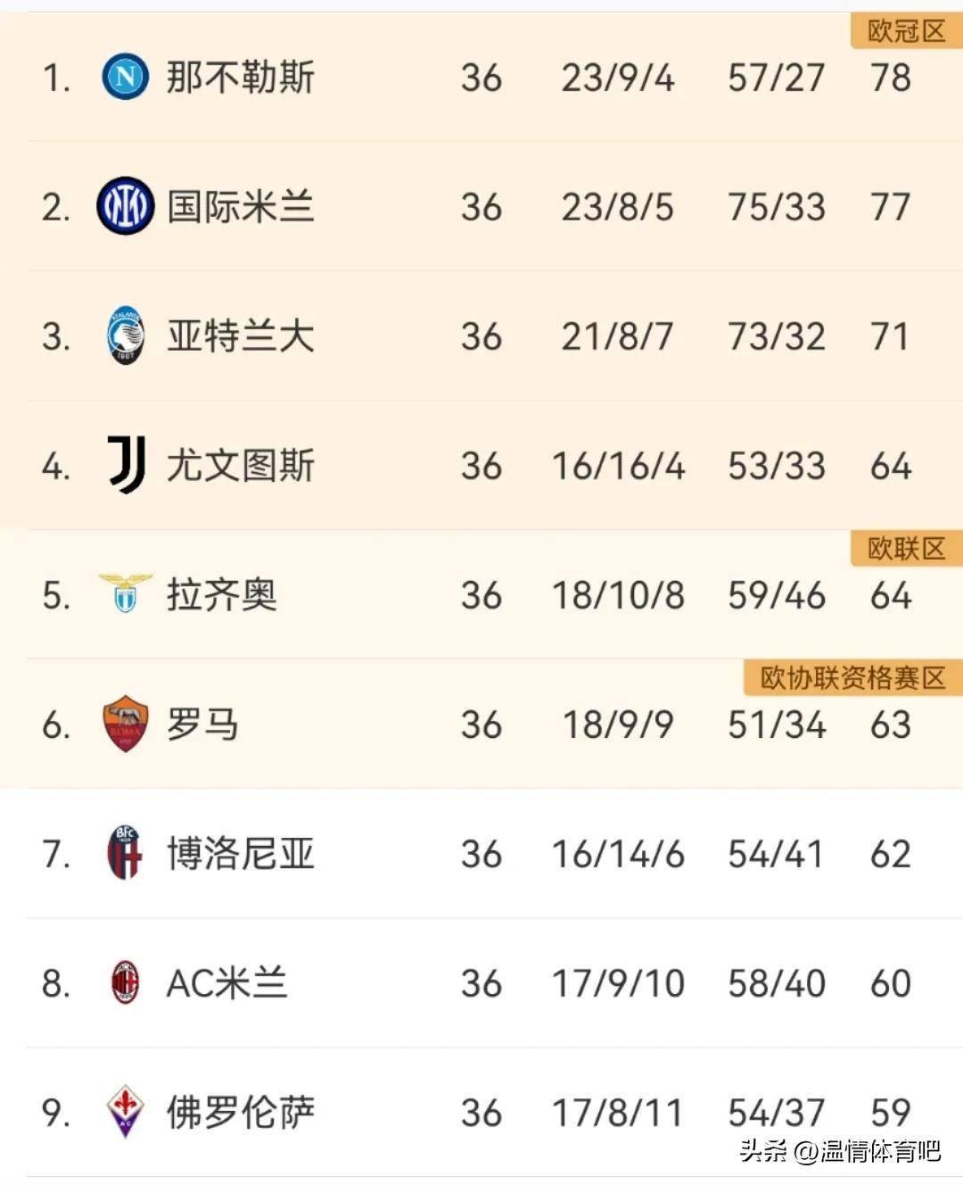 1-2！19轮不败终结！意甲最神奇球队遭双杀，位列第6，存欧冠希望